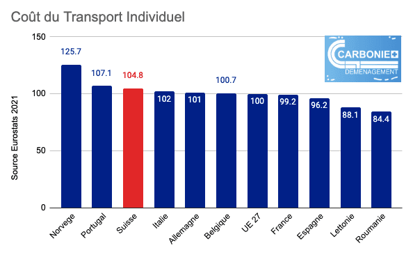 Cout de la vie en Suisse - Prix du Transport individuel