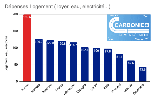Cout de la vie en Suisse - Depenses Logement