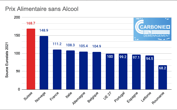Cout de la vie en Suisse - Prix Alimentaire