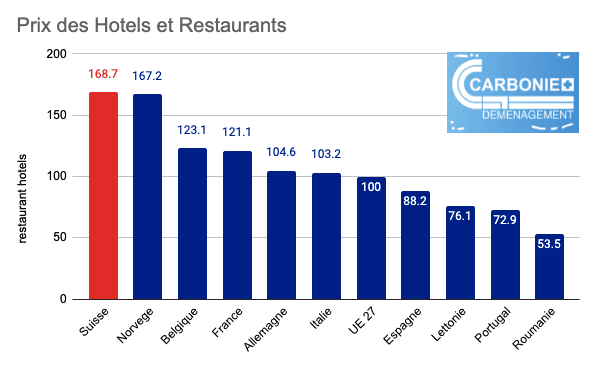 Cout de la vie en Suisse - Hotels et Restaurants