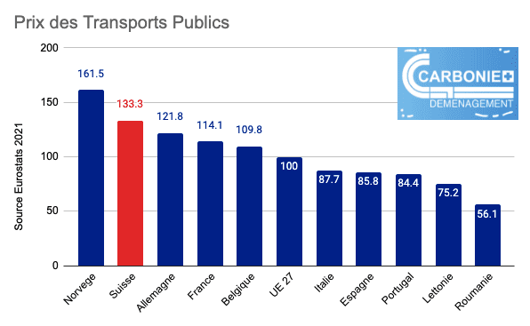 Cout de la vie en Suisse - Transports publics