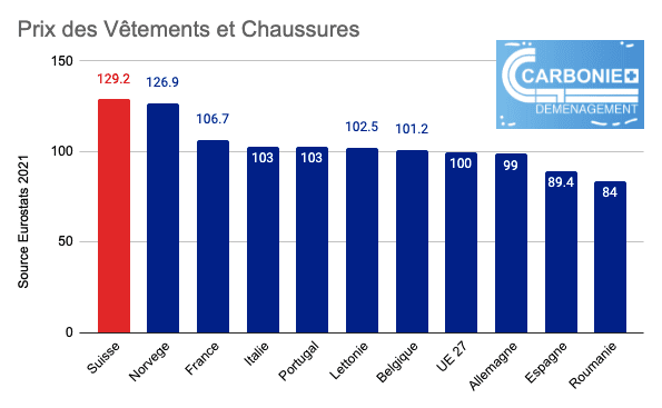 Cout de la vie en Suisse - Vetements et Chaussures