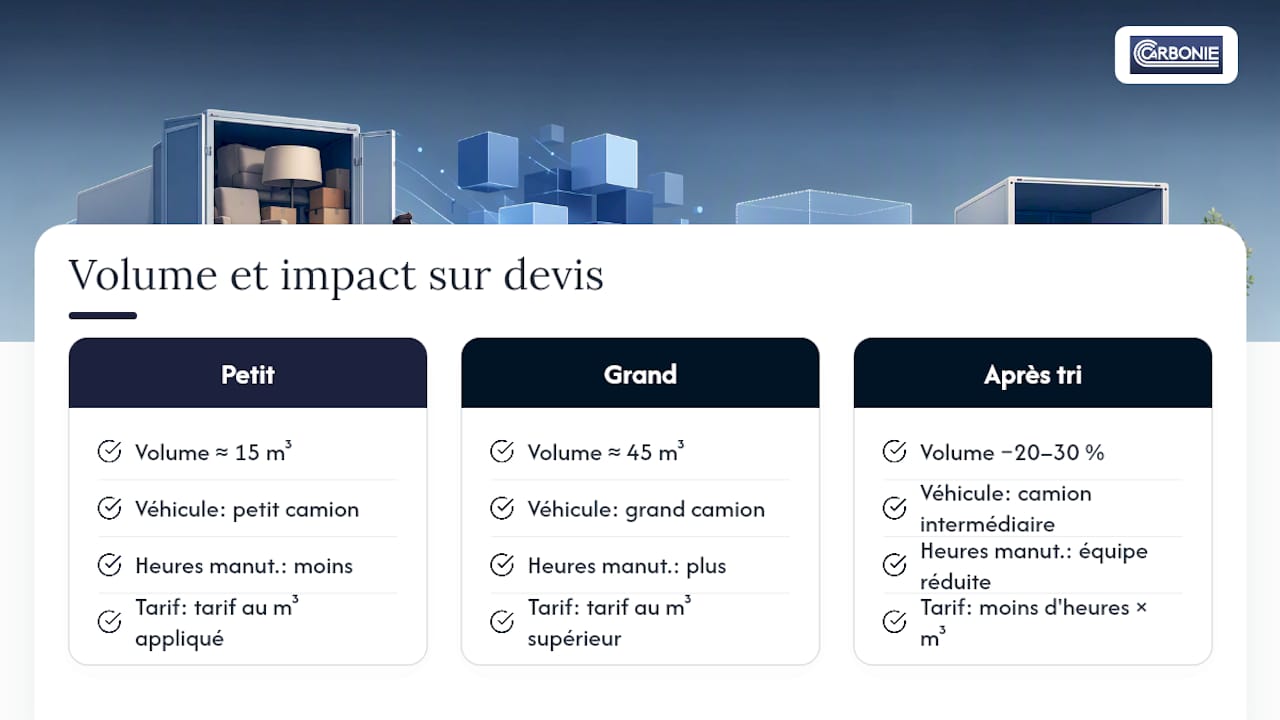 Schéma des coûts de déménagement selon le volume et la taille du véhicule