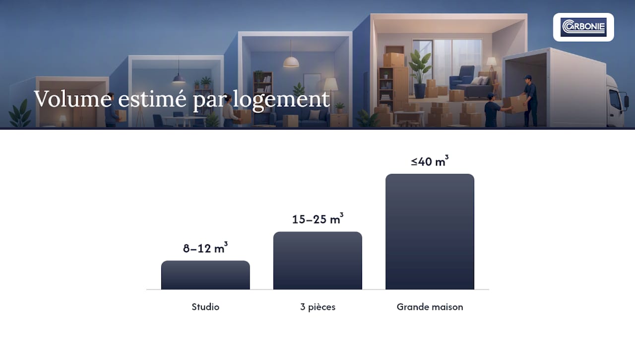 Schéma des volumes estimés pour un déménagement selon la taille de l'appartement