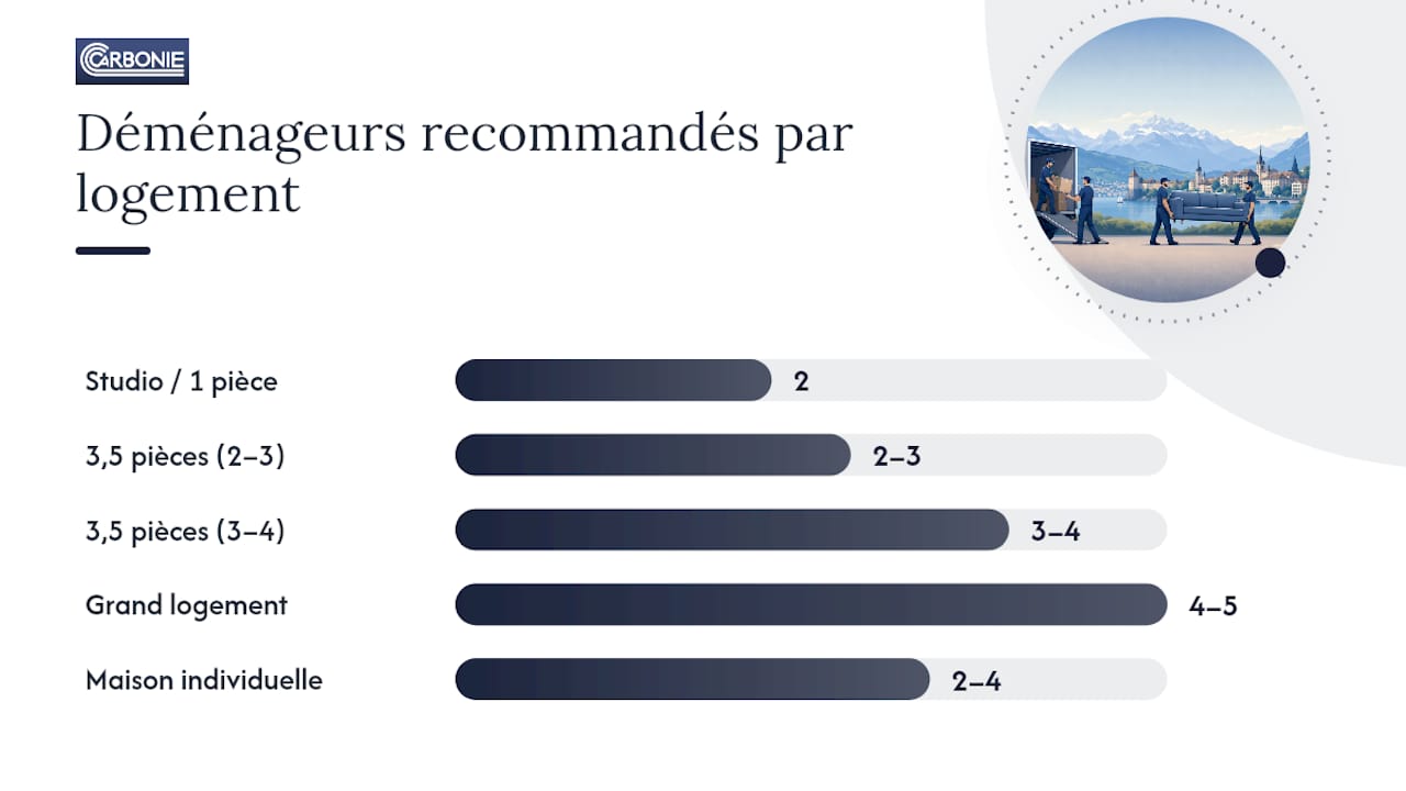 Quel nombre de déménageurs prévoir selon la taille du logement ? — overview diagram