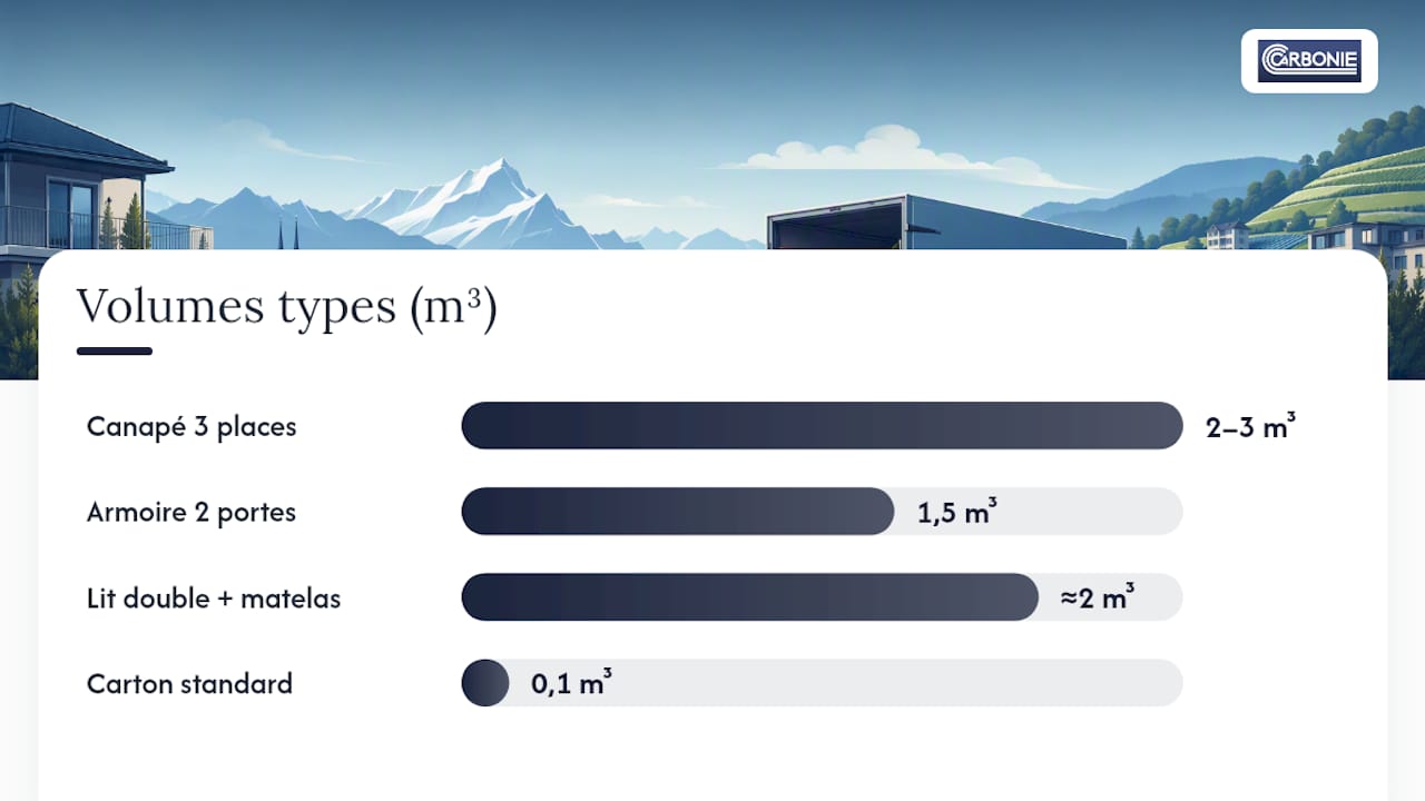 Comment calculer le volume en m³ pour estimer l'effectif nécessaire ? — overview diagram
