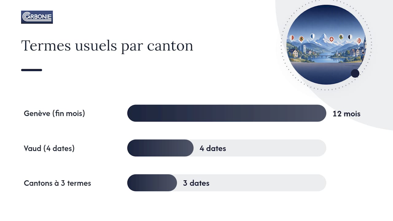 Calendrier déménagement Suisse : dates usuelles par canton — overview diagram