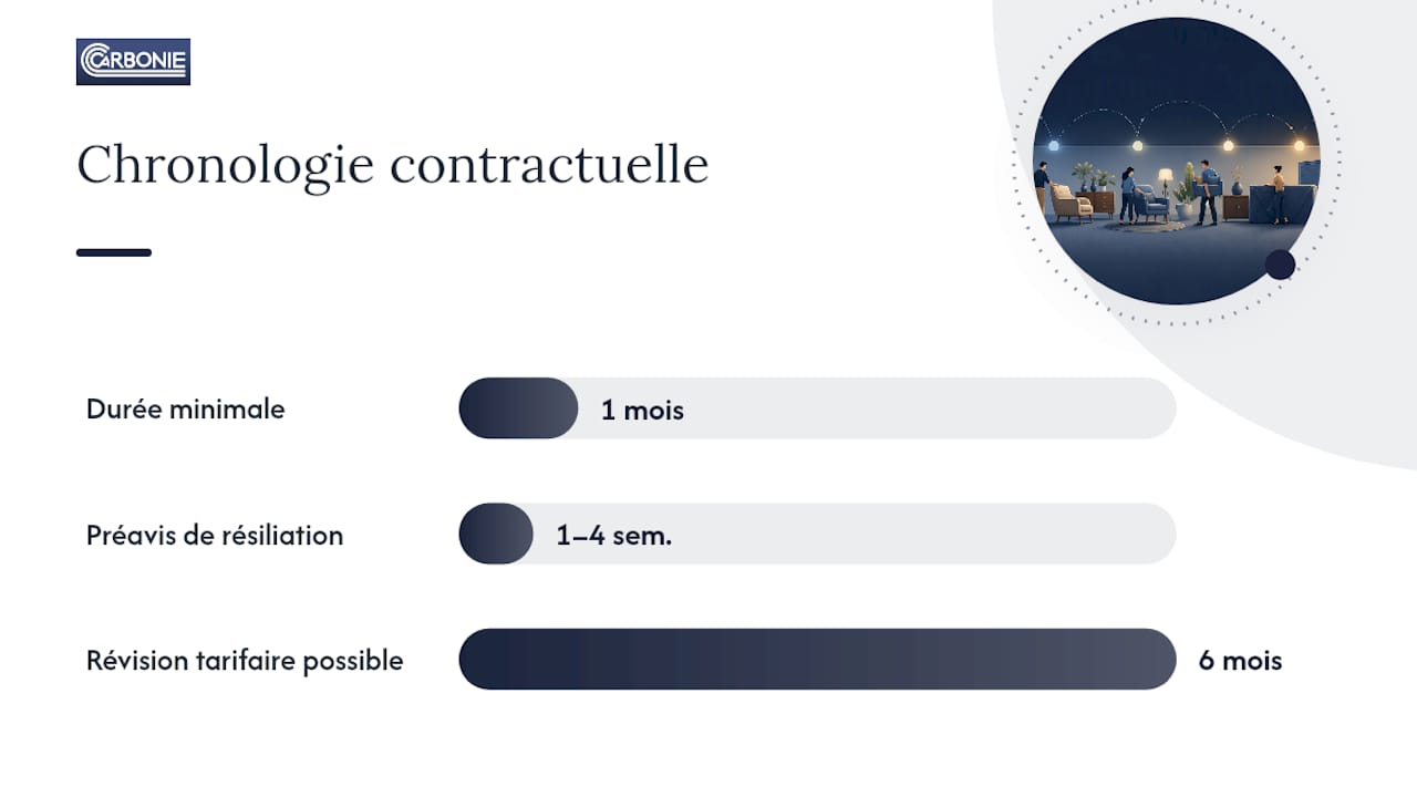 Calendrier des délais et coûts d’un contrat de stockage