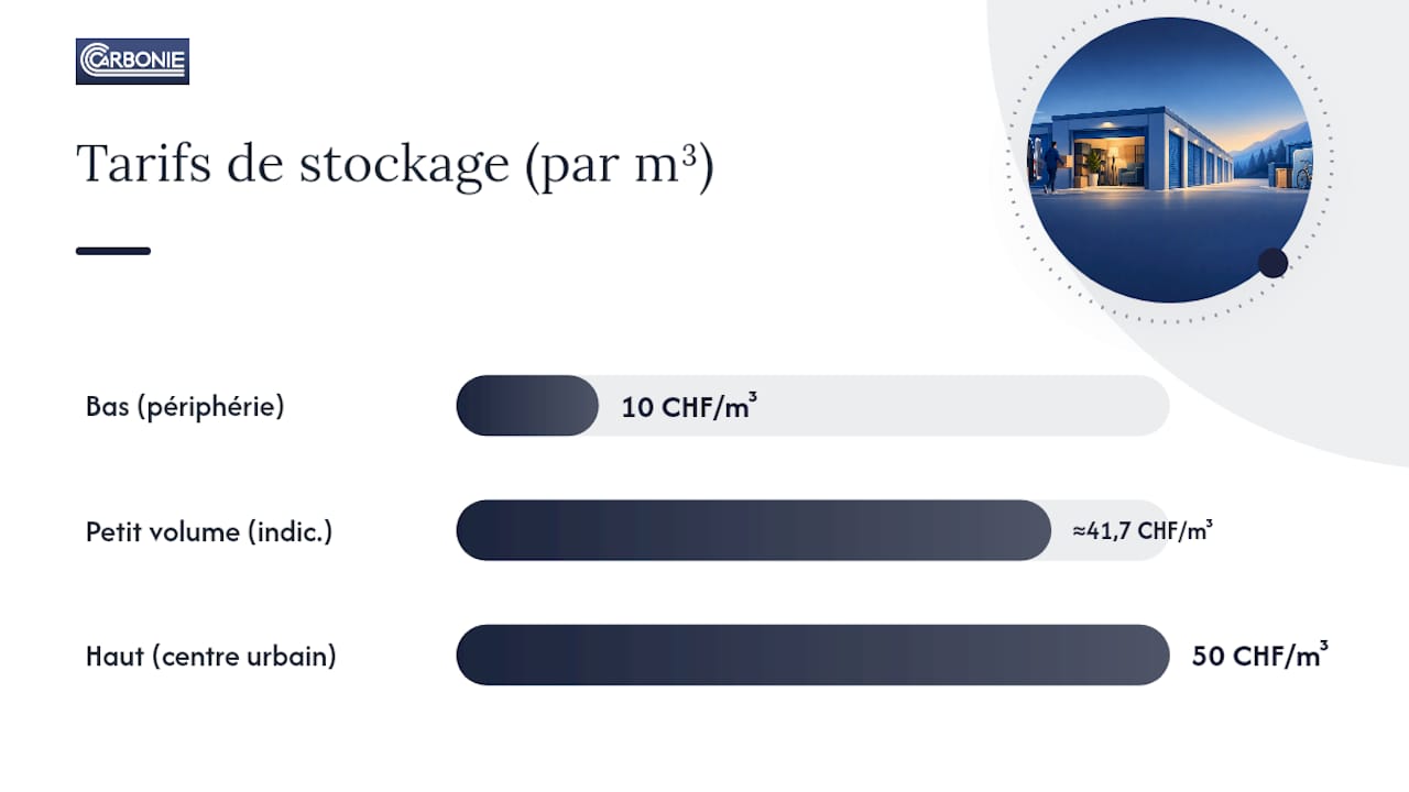 Comparatif des prix de stockage en Suisse