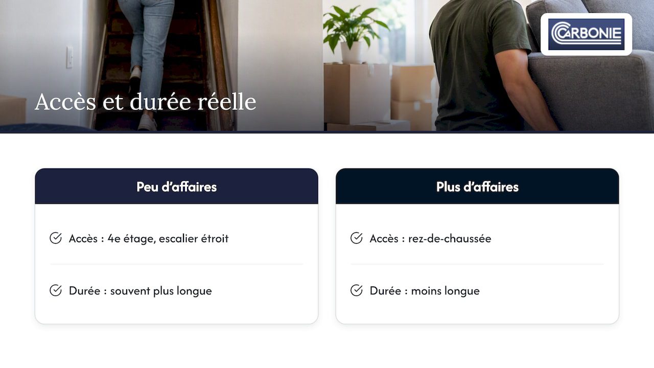 L’accès peut ralentir un petit déménagement