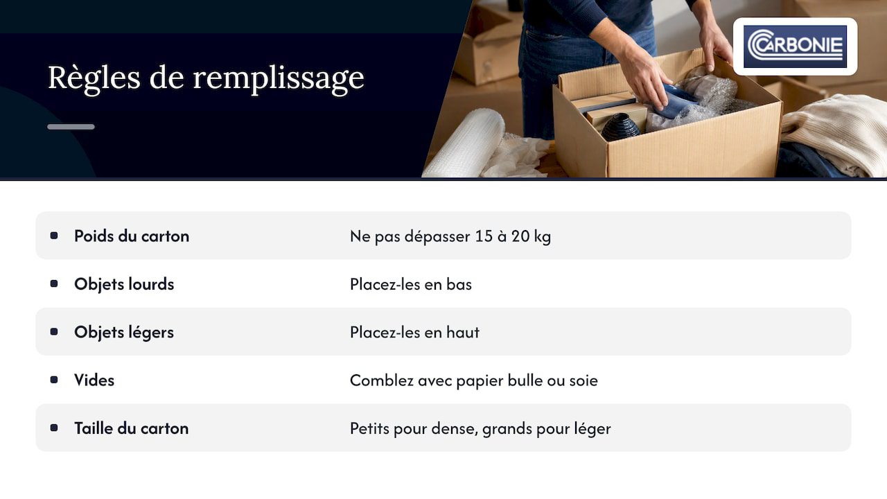 Remplir les cartons : poids, calage, ordre — overview diagram